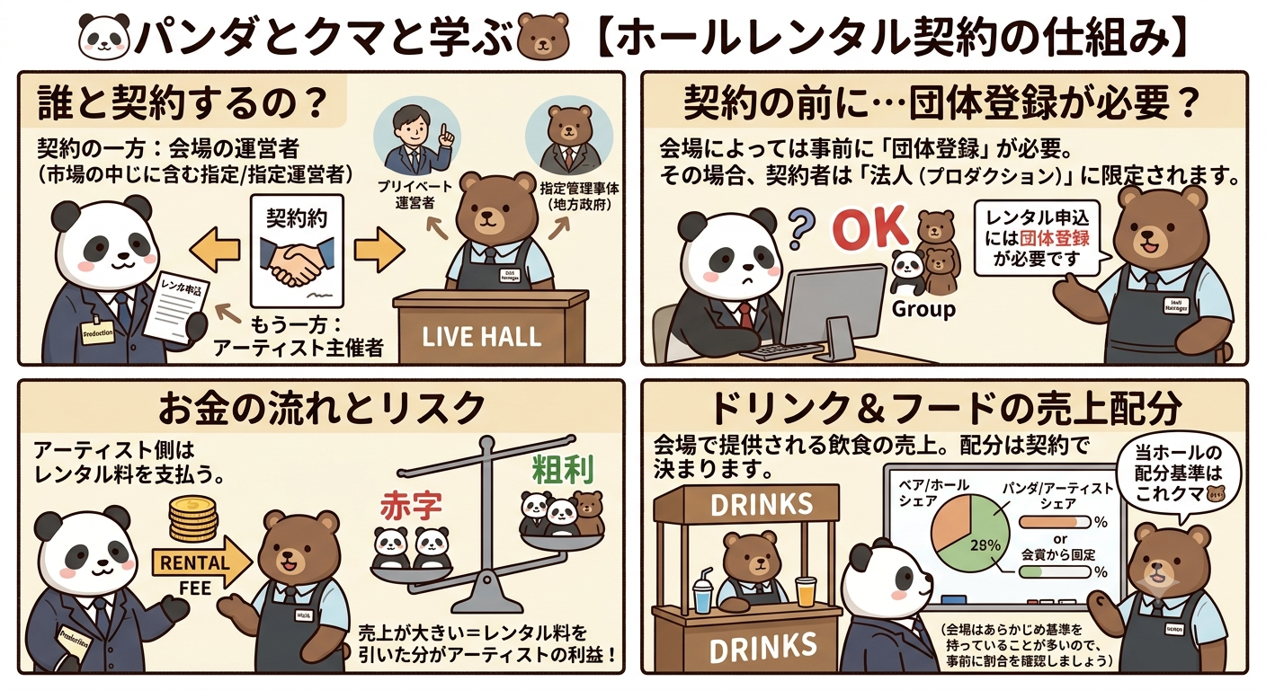 契約当事者に関する図